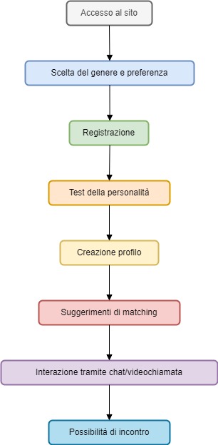 Diagramma del Processo di Registrazione e Matching in NuovoAmore50